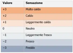 Tabella 1 - Scala di sensazione termica a sette punti Tabella 1 - Scala di sensazione termica a sette punti